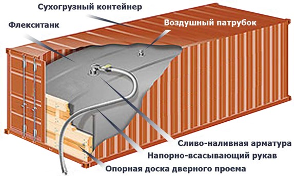 Перевозка в Флекси-танках
